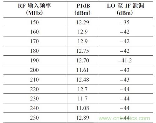 表2：P1dB 壓縮點和LO 泄漏與輸入頻率的關(guān)系。輸出頻率= 50MHz，HSLO
