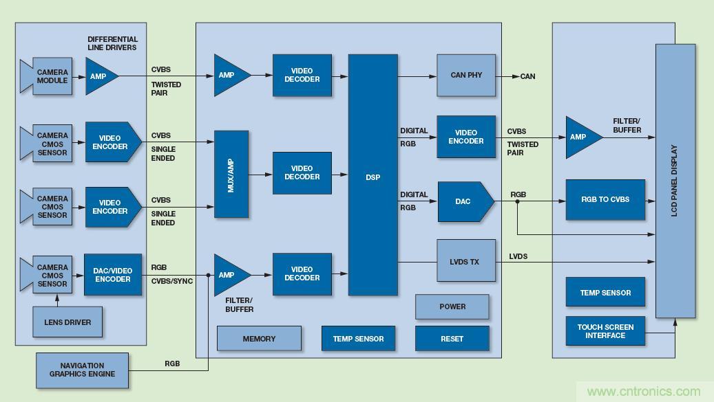 圖2 基于視覺的ADAS系統(tǒng)主信號(hào)鏈