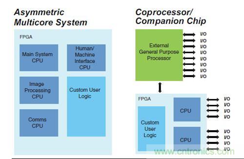 圖9.FPGA 作為SoC 非對稱多核，以及作為協(xié)處理器