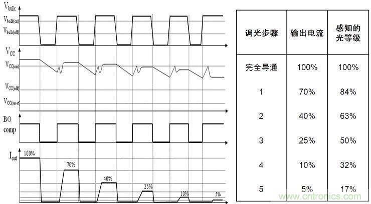 圖4：NCL30081和NCL30083增加了5步準(zhǔn)對數(shù)調(diào)光功能。