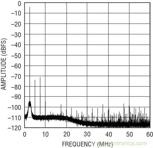 圖3:單音調(diào) FFT