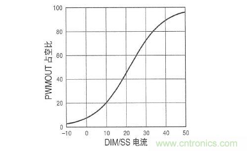 圖3：在 DIM/SS 引腳設(shè)定占空比時，采用&micro;A級信號。這個引腳還可用于外部PWM信號，以實(shí)現(xiàn)非常高的調(diào)光比