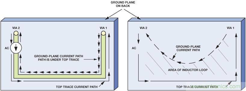 圖12. 接地層中不含電阻（左圖）和含電阻（右圖）的交流電流路徑。