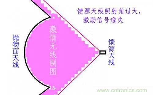 最簡(jiǎn)單使用的天線&mdash;&mdash;罐頭天線，可做正饋大鍋饋源！ 