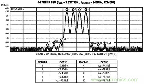 圖3 MAX5879 4載波GSM性能測試，940MHz和2.3Gsps(第一奈奎斯特頻帶)