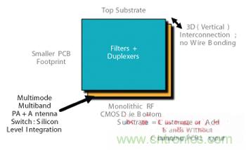 圖3 射頻POP 3D設(shè)計CMOS前端。