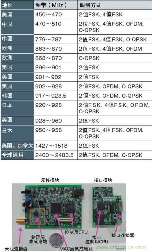 圖1：面向智能儀表的&ldquo;IEEE802.15.4g&rdquo; 支持各種頻帶和調(diào)制方式，符合各國(guó)的頻率規(guī)定（a）、（b）是NICT開(kāi)發(fā)的支持IEEE802.15.4g的無(wú)線收發(fā)模塊