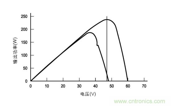 圖3：在各種天氣、時間和面板熱量條件下的MPP。(TI提供)