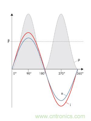 圖8a: 當(dāng)沒有發(fā)生相移時，電流i和電壓u之積是一個振蕩的、但始終正向的輸出---純有功功率(SMA提供) 