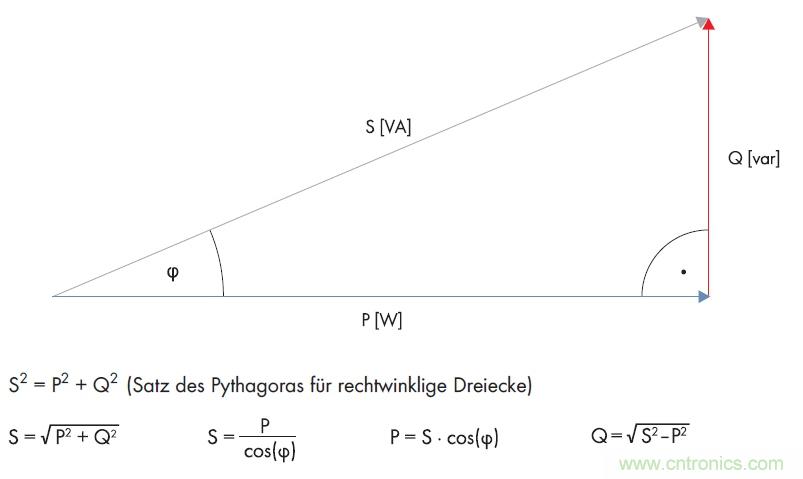 公式1：利用直角三角形的勾股定理計算無功功率。(SMA提供)