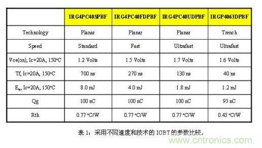 使功耗降至最低，太陽能逆變器IGBT怎么選？