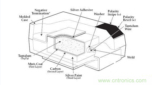 常用到的三種電容：鋁電解電容，瓷片電容和鉭電容