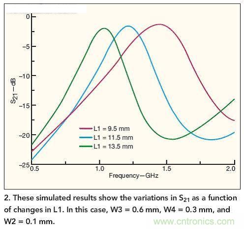 仿真結(jié)果展示了作為L1函數(shù)的S21隨L1而發(fā)生的變化。 在本例中，W3=0.6mm，W4=0.3mm，W2=0.1mm。