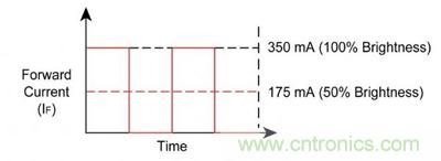 使用脈沖電流進(jìn)行調(diào)光，顏色變化上不易察覺。