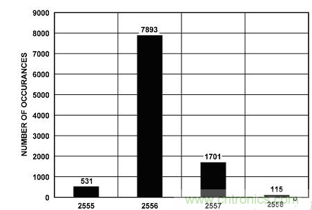 穩(wěn)定、高精度的鋰離子電池監(jiān)控和保護(hù)系統(tǒng)設(shè)計(jì)
