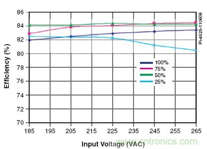 一款高效低成本的LED照明驅(qū)動電源設(shè)計(jì)