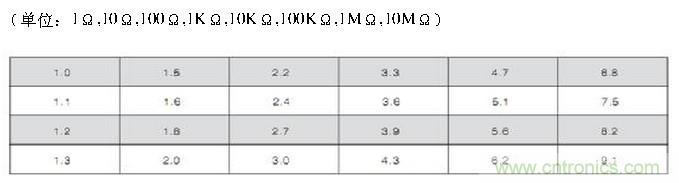 工程師經(jīng)驗：設(shè)計中片式電阻的選擇應(yīng)注意哪些事項？