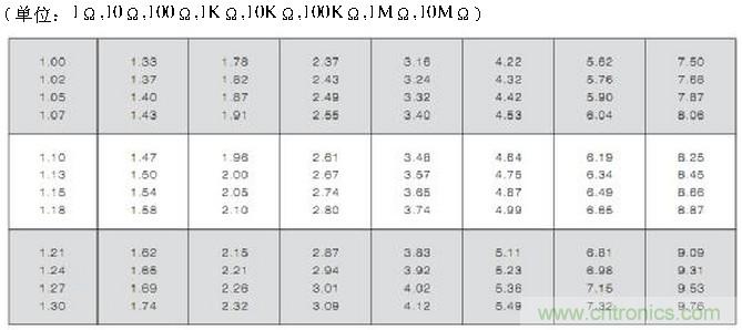 工程師經(jīng)驗：設(shè)計中片式電阻的選擇應(yīng)注意哪些事項？