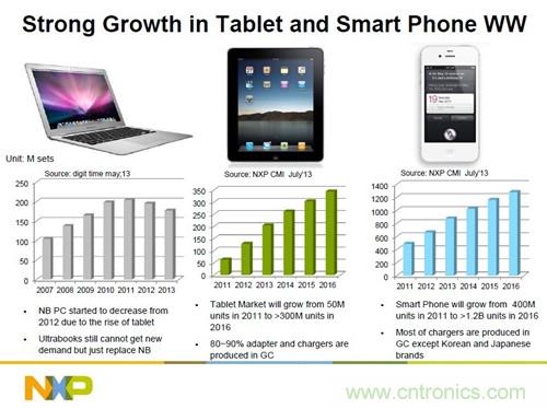 應(yīng)對節(jié)能標準變化 NXP推出系列電源管理解決方案