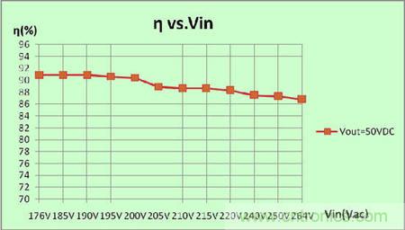 推薦:一款高效率3W LED非隔離球泡燈驅(qū)動(dòng)方案