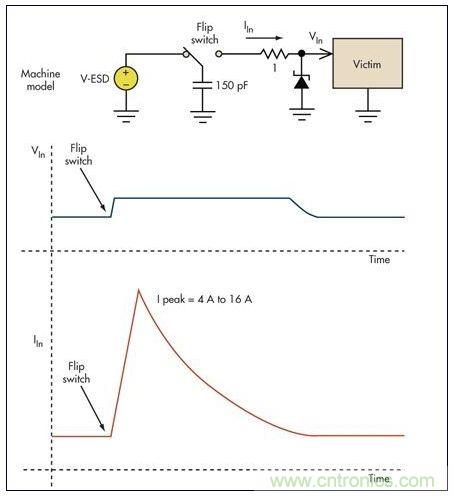 基本的限壓電路可以防止過壓損壞。雖然消除了高瞬態(tài)電壓，但代之以幾個安培的浪涌電流可能會導(dǎo)致系統(tǒng)中出現(xiàn)其它問題
