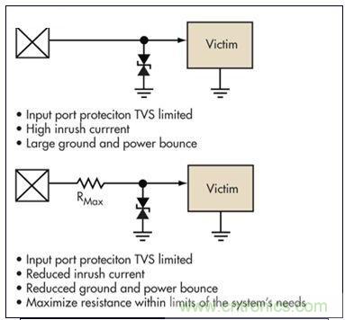 簡單的限壓電壓可以提供過壓保護(hù)，但可能導(dǎo)致浪涌電流問題。浪涌電流應(yīng)該被限制，而信號應(yīng)該保持相對局部地的穩(wěn)定性
