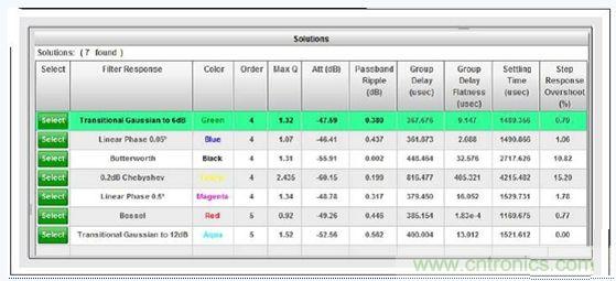 WEBENCH&reg;濾波器設(shè)計(jì)器的低通濾波器類型