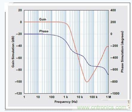 四階、低通巴特沃斯濾波器的頻率響應(yīng)