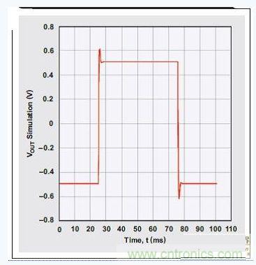 四階、低通巴特沃斯濾波器的階躍響應(yīng)