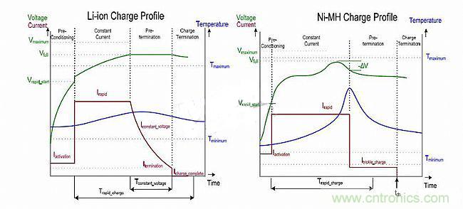頭腦風暴:靈活的電池充電系統(tǒng)設(shè)計探討