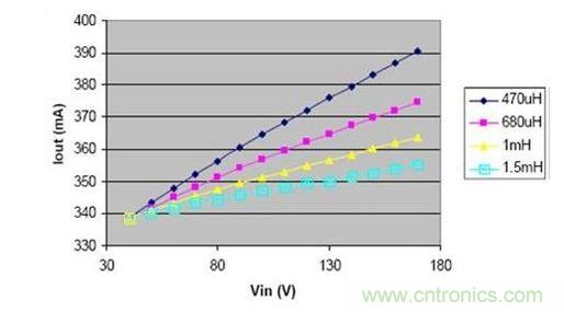 電感減小時(shí)，負(fù)載電流的變化
