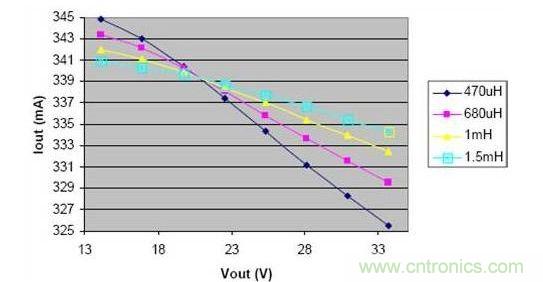 電感減小時(shí)，在輸出電壓的變化范圍內(nèi)，負(fù)載電流的波動(dòng)明顯增大