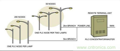 大神答疑：智能LED為何這么牛？