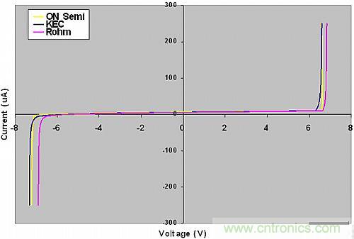 探討：所有的ESD保護二極管都有相同的保護效果嗎？