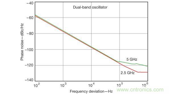 計(jì)算機(jī)輔助工程軟件工具在仿真雙頻振蕩器設(shè)計(jì)的性能參數(shù)時(shí)非常有用，比如這張相位噪聲性能圖