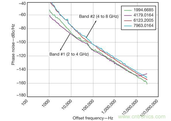 多信號(hào)振蕩器方法可以在不犧牲相位性能的情況下減小功耗和尺寸。