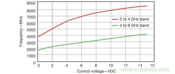 當(dāng)需要多個(gè)并發(fā)信號(hào)時(shí)，比如2~4GHz和4~8GHz范圍內(nèi)的信號(hào)時(shí)，可以使用RCO源方法