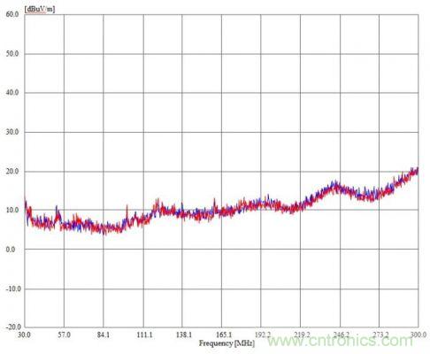 巧用Silent Switcher&trade; 設(shè)計(jì)降低EMI并改善效率