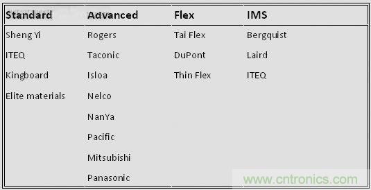 揭秘選擇PCB基材的玄機(jī)！絕對實(shí)用！