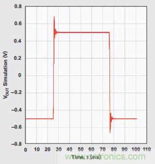 四階、低通切比雪夫濾波器的階躍響應(yīng)