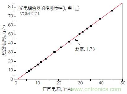 圖2：輸入正向電流(I<sub>F</sub>)與輸出短路電流(I<sub>SC</sub>)之間的線性關系。