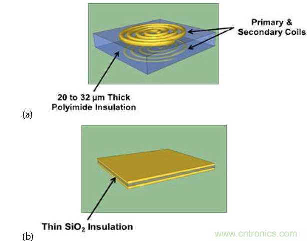  (a) 帶厚聚酰亞胺絕緣層的互感器，電流脈沖產(chǎn)生磁場，在另一個線圈中感生電流；(b) 帶薄SiO2絕緣層的電容，利用低電流電場將數(shù)據(jù)耦合到隔離柵的另一端。