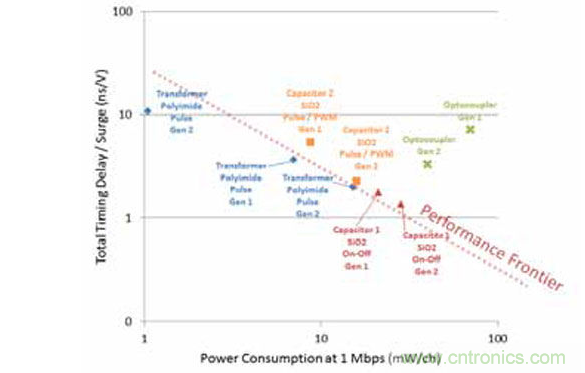 不同的隔離器特性組合導致不同的品質因數(shù)。有一點是毫無疑問的： 光耦合器遠不如數(shù)字隔離器