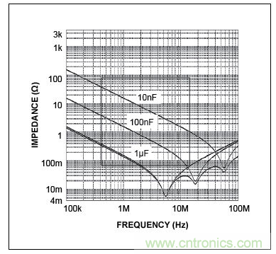 三個電容的自激頻率(曲線的最低點)，圖示表明，電容的性能并不完全一致。在左側(cè)，當曲線(阻抗)向下移動時，電容表現(xiàn)為電容。當達到其最低點時，電容呈現(xiàn)為電感(ESL)，不再是有效的去耦電容