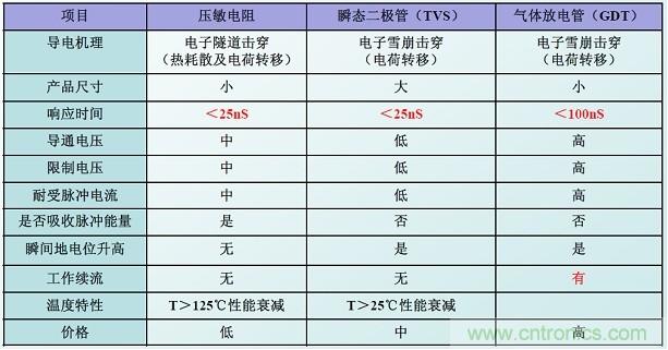 圖二，幾種典型的防雷元件性能比較