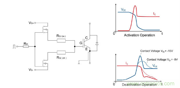 左圖：IGBT驅(qū)動(dòng)器的總體設(shè)計(jì)；右圖：接通/斷開時(shí)的電流和電壓曲線；曲線圖清楚的顯示了開關(guān)電壓較低時(shí)對(duì)dv/dt負(fù)載產(chǎn)生的積極影響。