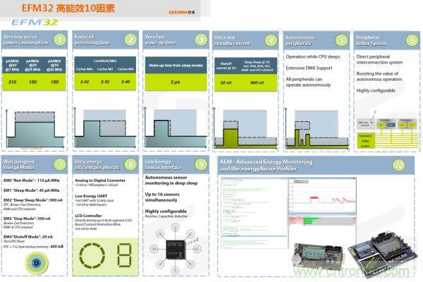 32 位微控制器EFM32的 10 大技術特點