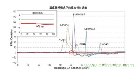 溫度驟冷對晶體振蕩器、第一代MEMS和CMEMS的影響