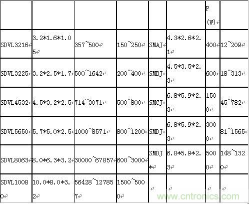 原創(chuàng)精華！&ldquo;過電壓保護器件性能比較&rdquo;與&ldquo;監(jiān)控系統(tǒng)電源供電雷電防護方案&rdquo;
