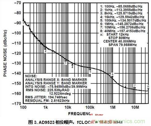 AD9523相位噪聲，fCLOCK = 184.32 MHz